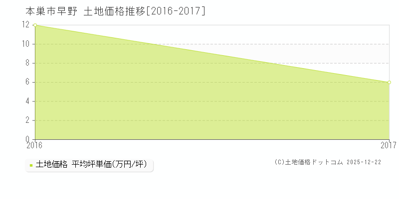 早野(本巣市)の土地価格推移グラフ(坪単価)[2016-2017年]