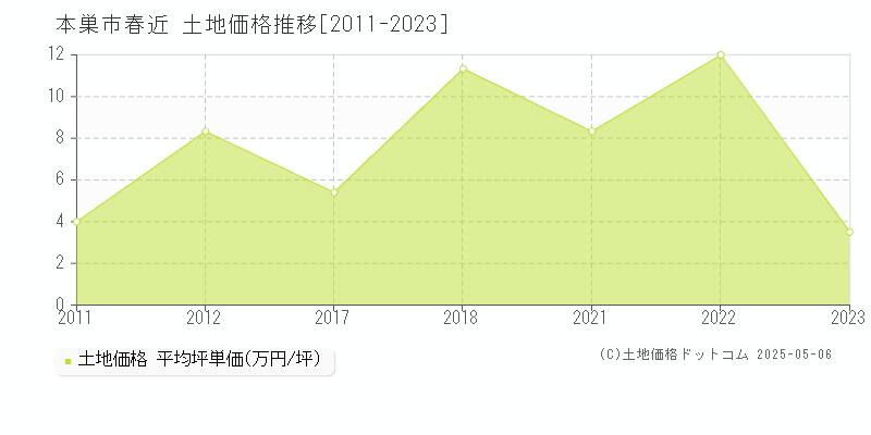 春近(本巣市)の土地価格推移グラフ(坪単価)[2011-2023年]