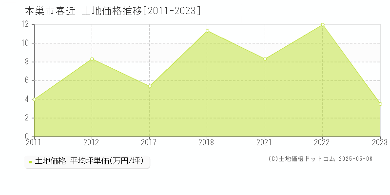 本巣市春近の土地価格推移グラフ 