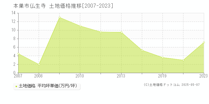 仏生寺(本巣市)の土地価格推移グラフ(坪単価)[2007-2023年]