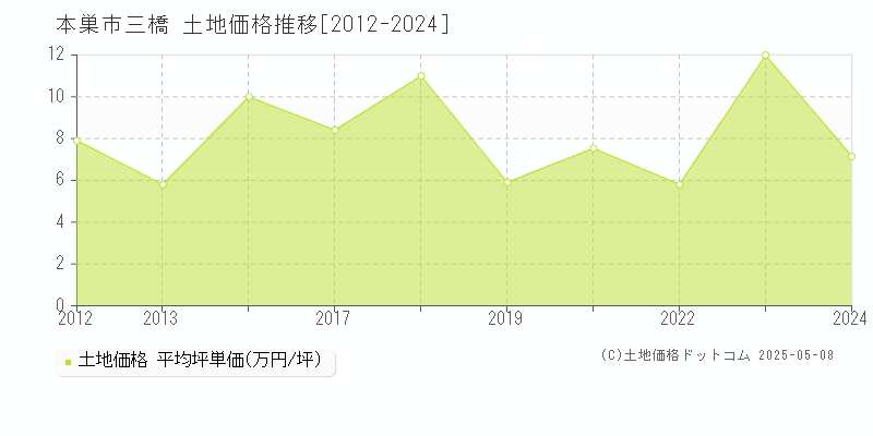 三橋(本巣市)の土地価格推移グラフ(坪単価)[2012-2024年]
