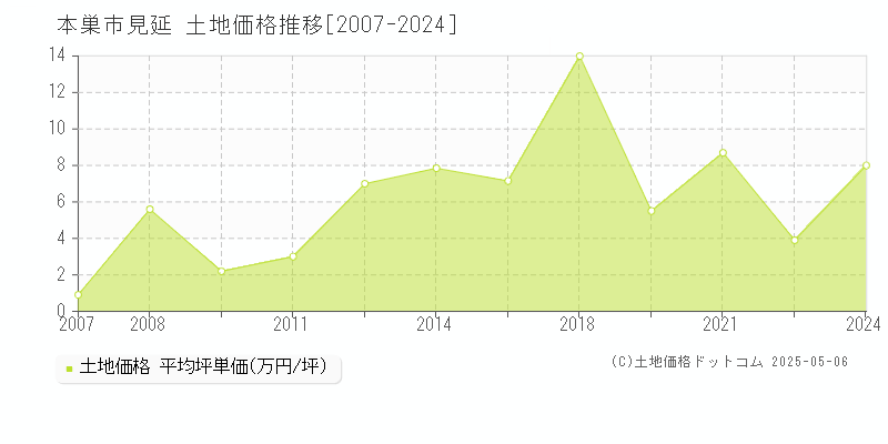 見延(本巣市)の土地価格推移グラフ(坪単価)[2007-2024年]