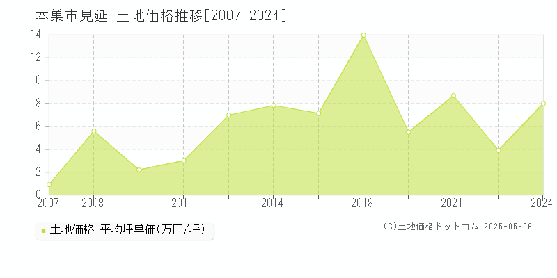 本巣市見延の土地価格推移グラフ 