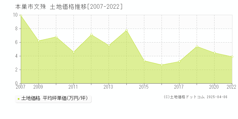 本巣市文殊の土地価格推移グラフ 