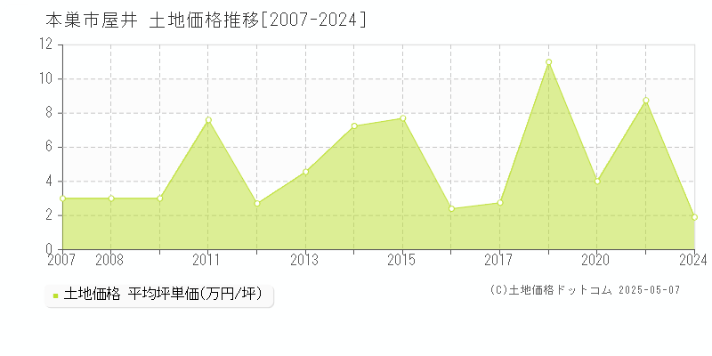 屋井(本巣市)の土地価格推移グラフ(坪単価)[2007-2024年]