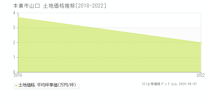 本巣市山口の土地価格推移グラフ 