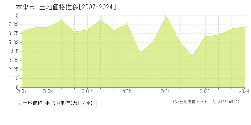 本巣市(岐阜県)の土地価格推移グラフ(坪単価)[2007-2024年]
