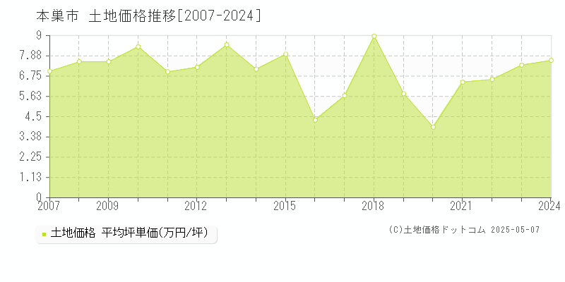 本巣市全域の土地価格推移グラフ 