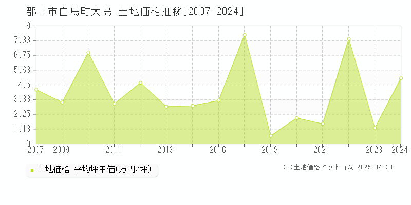 郡上市白鳥町大島の土地価格推移グラフ 