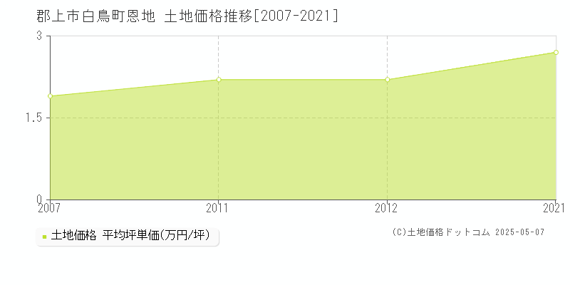 白鳥町恩地(郡上市)の土地価格推移グラフ(坪単価)[2007-2021年]
