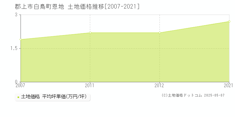 郡上市白鳥町恩地の土地価格推移グラフ 