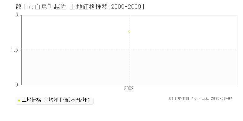 白鳥町越佐(郡上市)の土地価格推移グラフ(坪単価)[2009-2009年]
