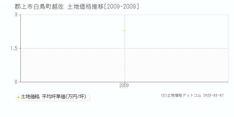 郡上市白鳥町越佐の土地価格推移グラフ 