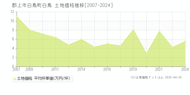 郡上市白鳥町白鳥の土地価格推移グラフ 