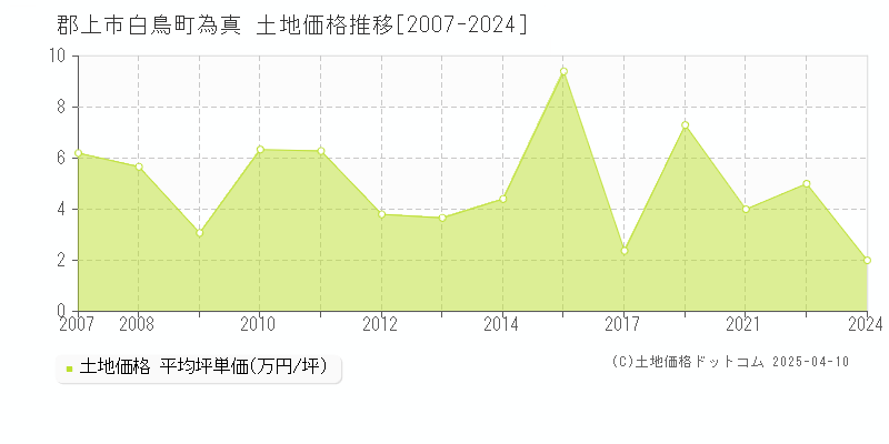 郡上市白鳥町為真の土地価格推移グラフ 