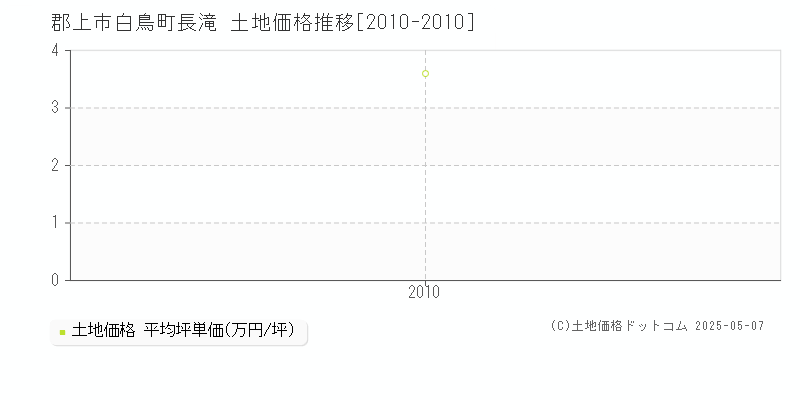 郡上市白鳥町長滝の土地価格推移グラフ 