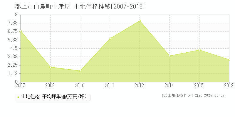 白鳥町中津屋(郡上市)の土地価格推移グラフ(坪単価)[2007-2019年]