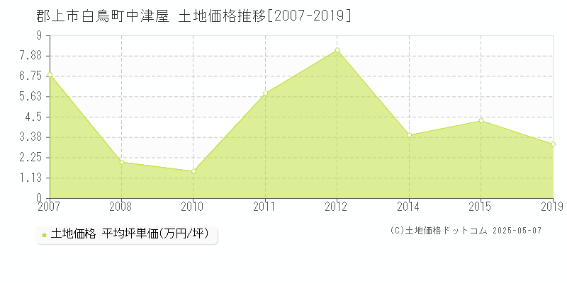 郡上市白鳥町中津屋の土地価格推移グラフ 