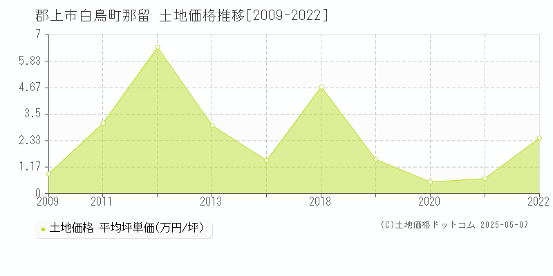 白鳥町那留(郡上市)の土地価格推移グラフ(坪単価)[2009-2022年]