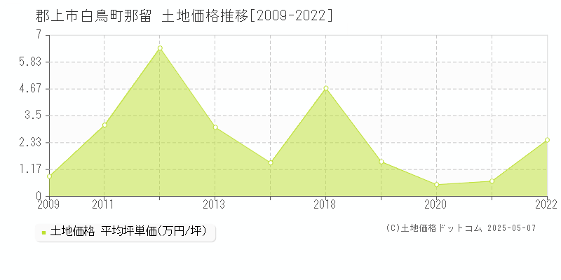 郡上市白鳥町那留の土地価格推移グラフ 