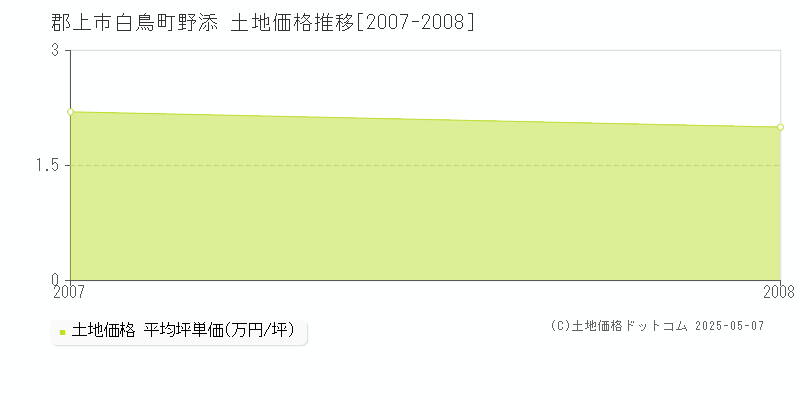 郡上市白鳥町野添の土地価格推移グラフ 