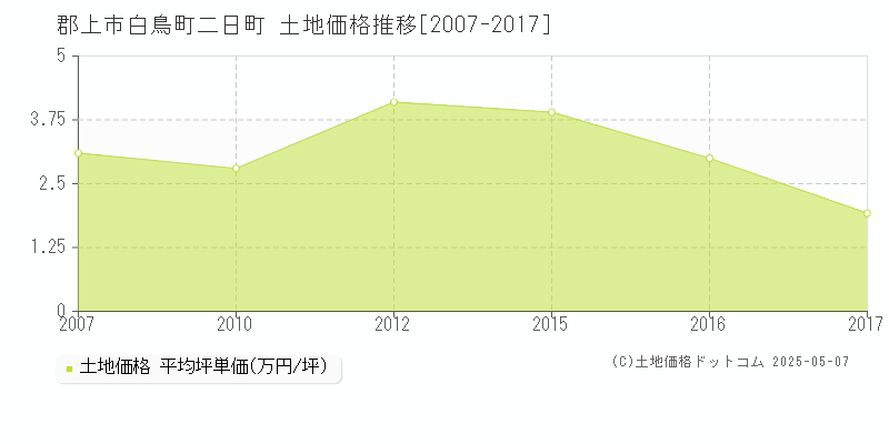 白鳥町二日町(郡上市)の土地価格推移グラフ(坪単価)[2007-2017年]