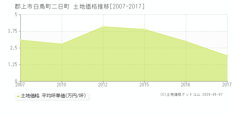 郡上市白鳥町二日町の土地価格推移グラフ 