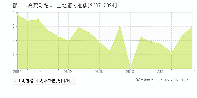 郡上市高鷲町鮎立の土地価格推移グラフ 