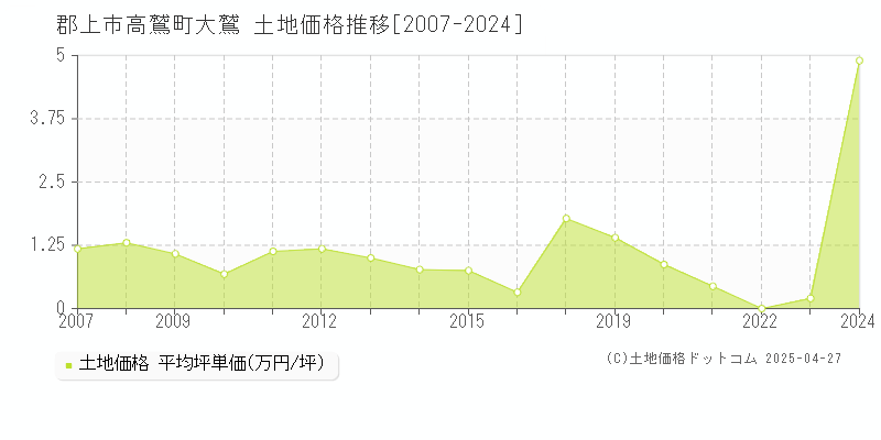 郡上市高鷲町大鷲の土地価格推移グラフ 