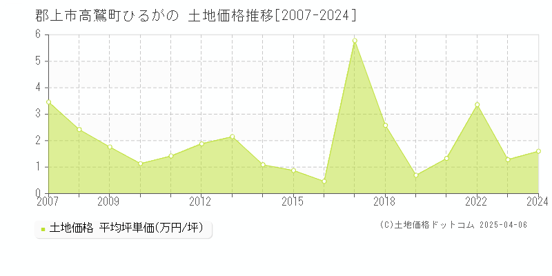 郡上市高鷲町ひるがのの土地価格推移グラフ 