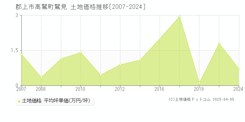 郡上市高鷲町鷲見の土地価格推移グラフ 