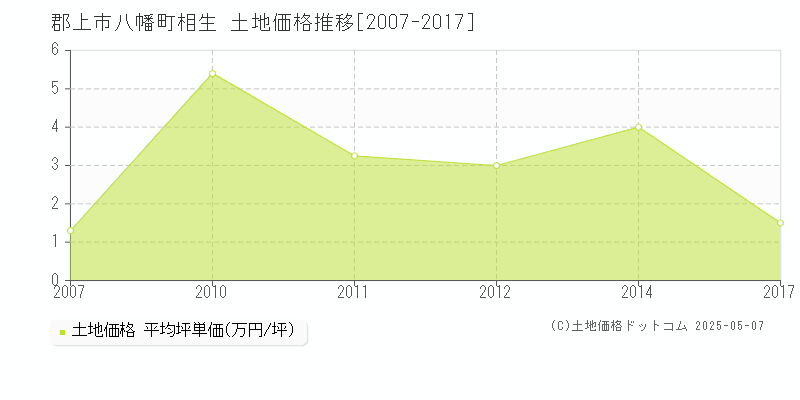 八幡町相生(郡上市)の土地価格推移グラフ(坪単価)[2007-2017年]