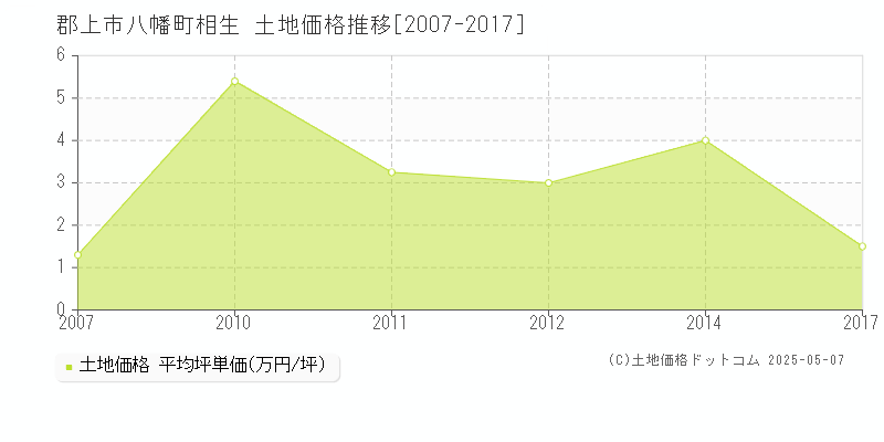 郡上市八幡町相生の土地価格推移グラフ 