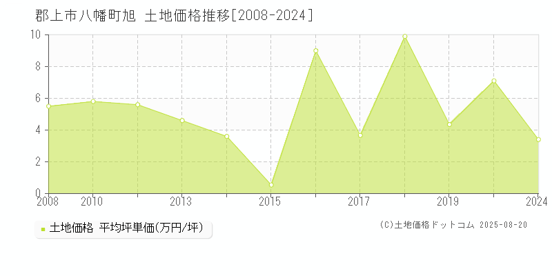 郡上市八幡町旭の土地価格推移グラフ 