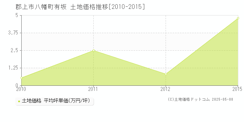 八幡町有坂(郡上市)の土地価格推移グラフ(坪単価)[2010-2015年]