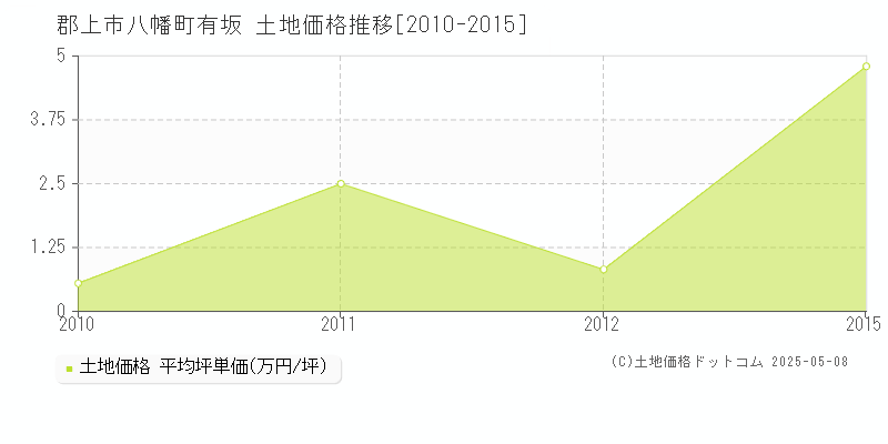 郡上市八幡町有坂の土地価格推移グラフ 