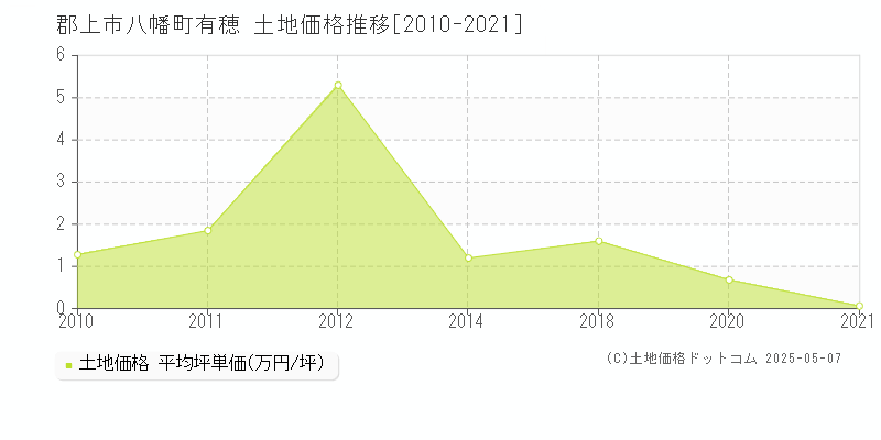 八幡町有穂(郡上市)の土地価格推移グラフ(坪単価)[2010-2021年]