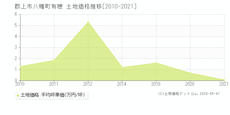 郡上市八幡町有穂の土地価格推移グラフ 