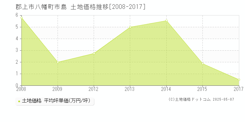 八幡町市島(郡上市)の土地価格推移グラフ(坪単価)[2008-2017年]