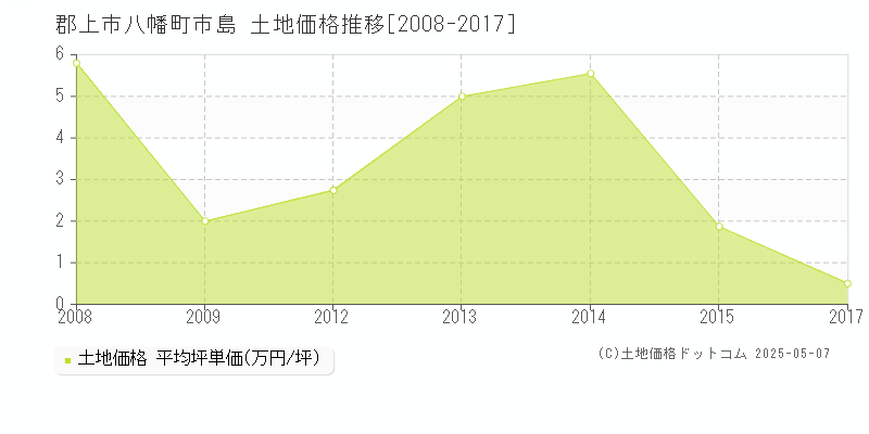 郡上市八幡町市島の土地価格推移グラフ 