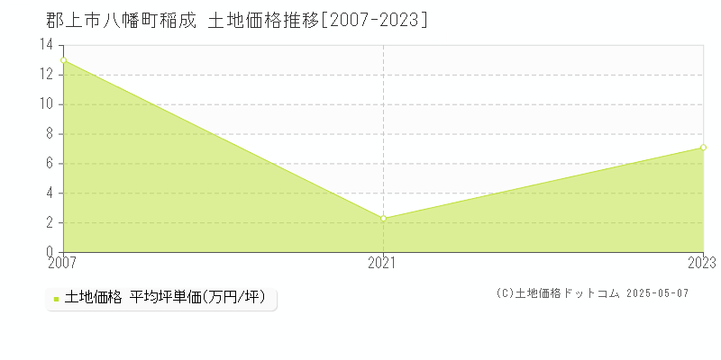 八幡町稲成(郡上市)の土地価格推移グラフ(坪単価)[2007-2023年]