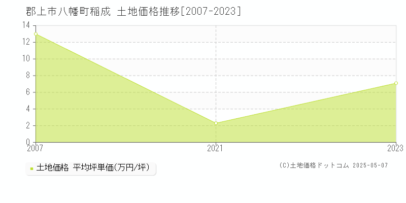 郡上市八幡町稲成の土地価格推移グラフ 