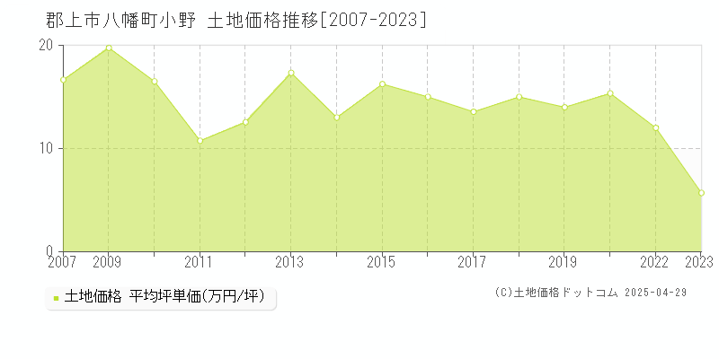 郡上市八幡町小野の土地価格推移グラフ 