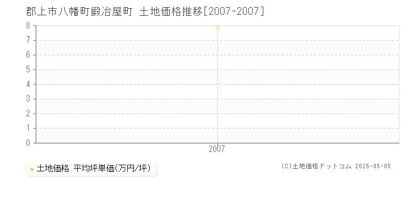 八幡町鍛冶屋町(郡上市)の土地価格推移グラフ(坪単価)[2007-2007年]