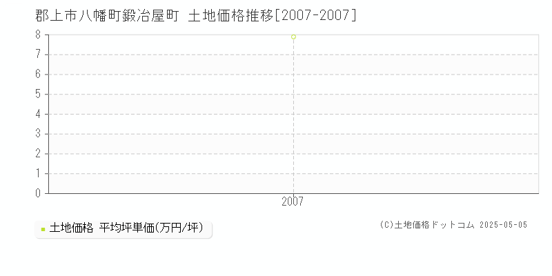 郡上市八幡町鍛冶屋町の土地価格推移グラフ 