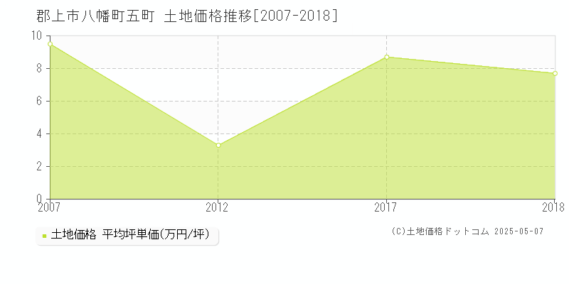 八幡町五町(郡上市)の土地価格推移グラフ(坪単価)[2007-2018年]