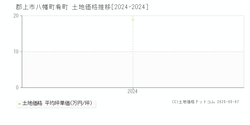 八幡町肴町(郡上市)の土地価格推移グラフ(坪単価)[2024-2024年]