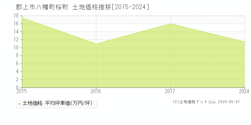 八幡町桜町(郡上市)の土地価格推移グラフ(坪単価)[2015-2024年]
