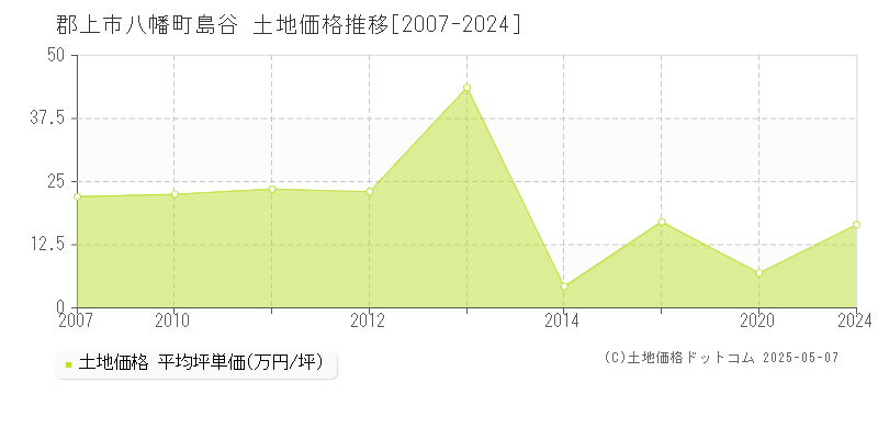 八幡町島谷(郡上市)の土地価格推移グラフ(坪単価)[2007-2024年]