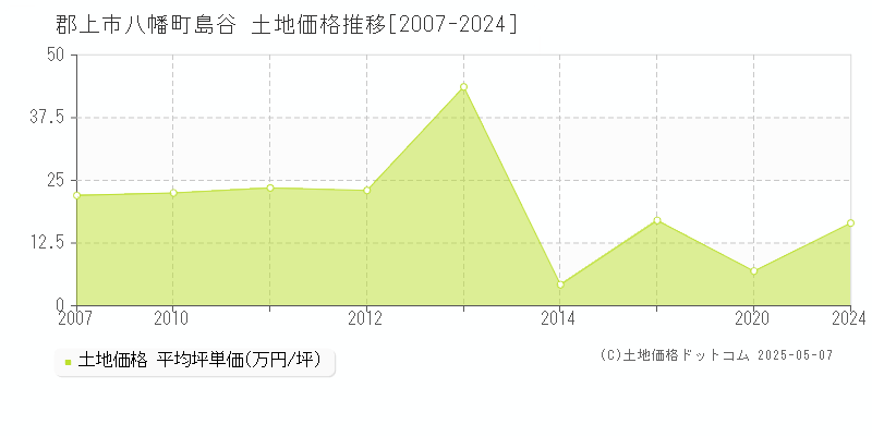 郡上市八幡町島谷の土地価格推移グラフ 